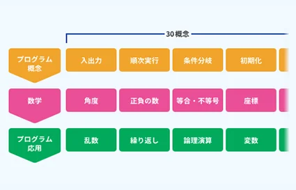 大学入試を視野に入れた本格的なカリキュラムで実力が身につく smartphone